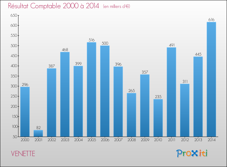 Evolution du résultat comptable pour la commune de VENETTE de 2000 à 2014 Evolution du résultat comptable pour VENETTE de 2000 à 2014