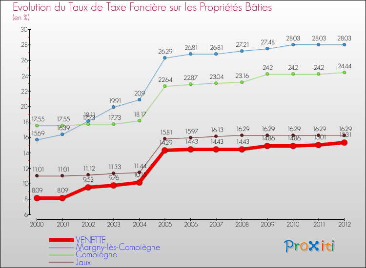 Evolution du taux de la taxe foncière sur le bati pour VENETTE et les communes proches de 2000 à 2012 Comparaison des taux de taxe foncière sur le bati pour VENETTE et les communes voisines de 2000 à 2012