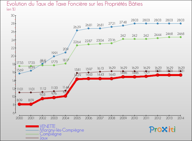 Evolution du taux de la taxe foncière sur le bati pour VENETTE et les communes proches de 2000 à 2014 Comparaison des taux de taxe foncière sur le bati pour VENETTE et les communes voisines de 2000 à 2014