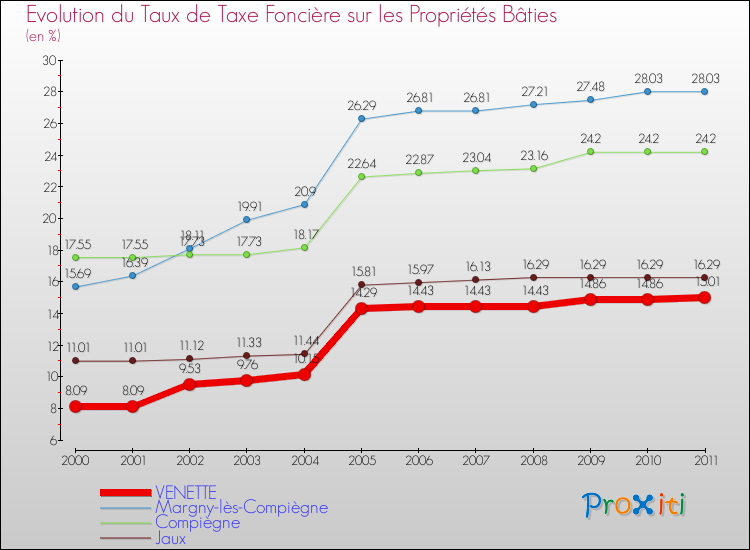 Evolution du taux de la taxe foncière sur le bati pour VENETTE et les communes proches Comparaison des taux de taxe foncière sur le bati pour VENETTE et les communes voisines