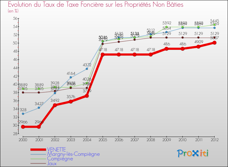 Evolution du taux de la taxe foncière sur les immeubles et terrains non batis pour VENETTE et les communes proches de 2000 à 2012 Comparaison des taux de la taxe foncière sur les immeubles et terrains non batis pour VENETTE et les communes voisines de 2000 à 2012
