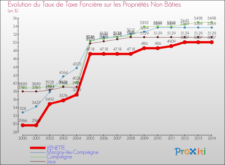 Evolution du taux de la taxe foncière sur les immeubles et terrains non batis pour VENETTE et les communes proches de 2000 à 2014 Comparaison des taux de la taxe foncière sur les immeubles et terrains non batis pour VENETTE et les communes voisines de 2000 à 2014