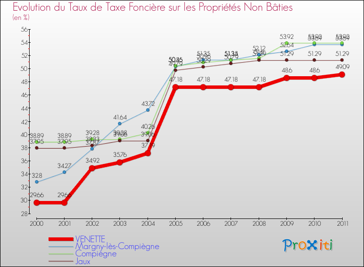 Evolution du taux de la taxe foncière sur les immeubles et terrains non batis pour VENETTE et les communes proches Comparaison des taux de la taxe foncière sur les immeubles et terrains non batis pour VENETTE et les communes voisines