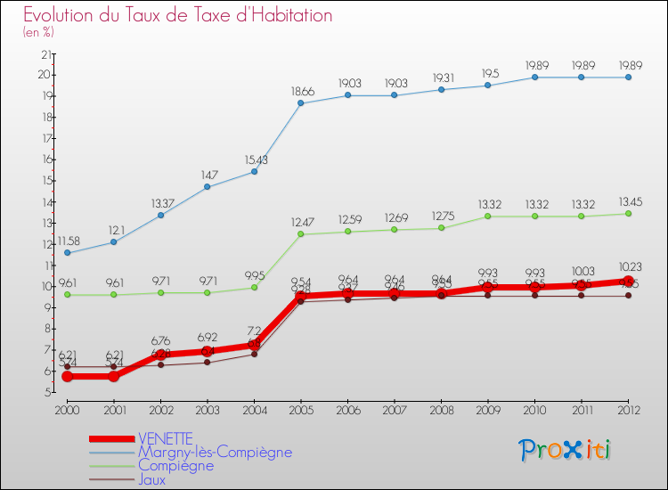 Evolution du taux de la taxe d'habitation pour VENETTE et les communes proches Comparaison des taux de la taxe d'habitation pour VENETTE et les communes voisines