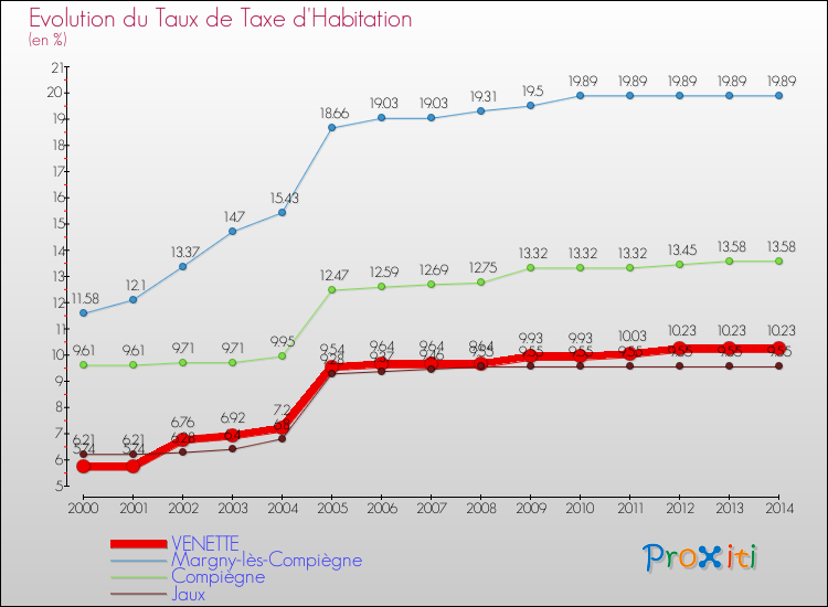 Evolution du taux de la taxe d'habitation pour VENETTE et les communes proches de 2000 à 2014 Comparaison des taux de la taxe d'habitation pour VENETTE et les communes voisines de 2000 à 2014