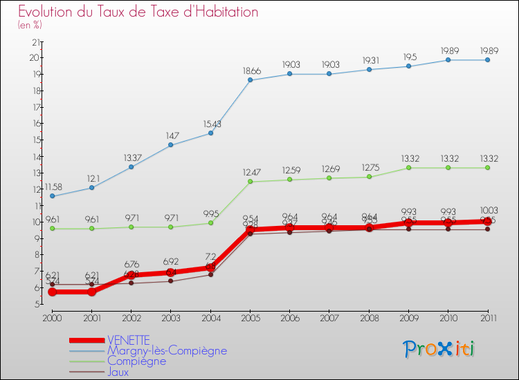 Evolution du taux de la taxe d'habitation pour VENETTE et les communes proches Comparaison des taux de la taxe d'habitation pour VENETTE et les communes voisines