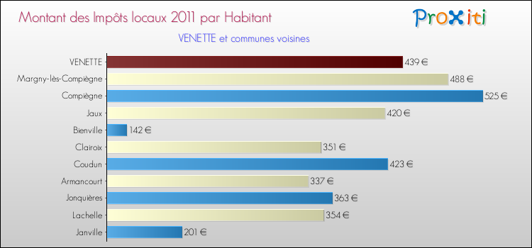 Montant des impôts locaux par Habitant pour VENETTE et les communes proches Comparaison des impôts locaux par habitant pour VENETTE et les communes voisines