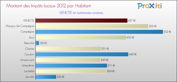 Montant des impôts locaux par Habitant pour VENETTE et les communes proches Comparaison des impôts locaux par habitant pour VENETTE et les communes voisines