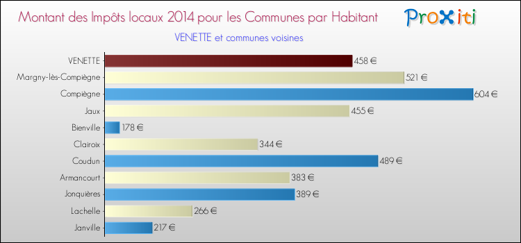 Montant des impôts locaux par Habitant pour VENETTE et les communes proches en 2014 Comparaison des impôts locaux par habitant pour VENETTE et les communes voisines en 2014