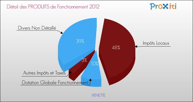 Décomposition du Budget de Fonctionnement 2012 de la commune de VENETTE Budget de Fonctionnement 2012 pour la commune de VENETTE