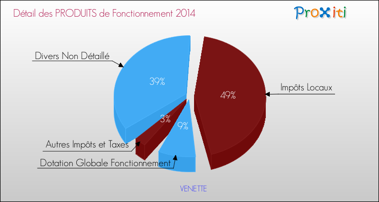 Décomposition du Budget de Fonctionnement 2014 de la commune de VENETTE Budget de Fonctionnement 2014 pour la commune de VENETTE