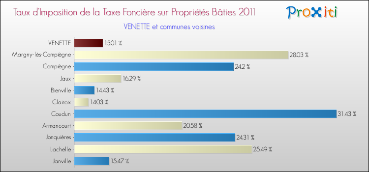 Taux d'imposition de la taxe foncière sur le bati 2011 pour VENETTE et les communes proches Comparaison des taux d'imposition de la taxe foncière sur le bati 2011 pour VENETTE et les communes voisines