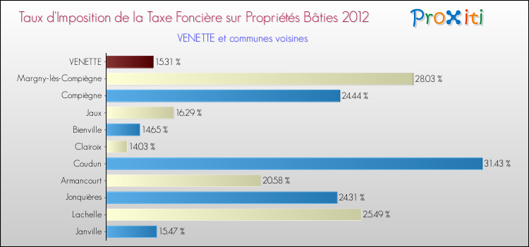 Taux d'imposition de la taxe foncière sur le bati 2012 pour VENETTE et les communes proches Comparaison des taux d'imposition de la taxe foncière sur le bati 2012 pour VENETTE et les communes voisines