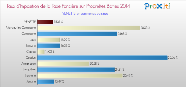 Taux d'imposition de la taxe foncière sur le bati 2014 pour VENETTE et les communes proches Comparaison des taux d'imposition de la taxe foncière sur le bati 2014 pour VENETTE et les communes voisines