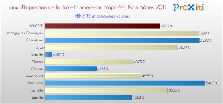 Taux d'imposition de la taxe foncière sur les immeubles et terrains non batis 2011 pour VENETTE et les communes proches Comparaison des taux d'imposition de la taxe foncière sur les immeubles et terrains non batis 2011 pour VENETTE et les communes voisines