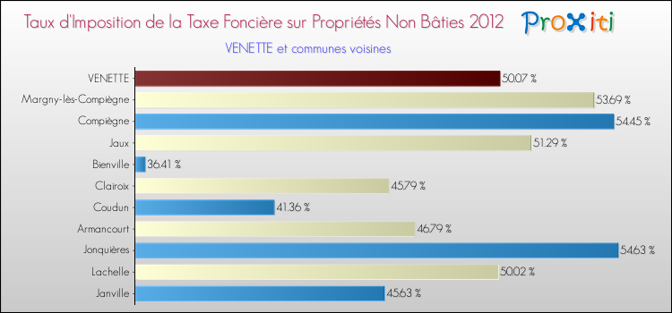 Taux d'imposition de la taxe foncière sur les immeubles et terrains non batis 2012 pour VENETTE et les communes proches Comparaison des taux d'imposition de la taxe foncière sur les immeubles et terrains non batis 2012 pour VENETTE et les communes voisines