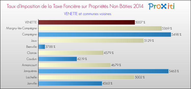 Taux d'imposition de la taxe foncière sur les immeubles et terrains non batis 2014 pour VENETTE et les communes proches Comparaison des taux d'imposition de la taxe foncière sur les immeubles et terrains non batis 2014 pour VENETTE et les communes voisines