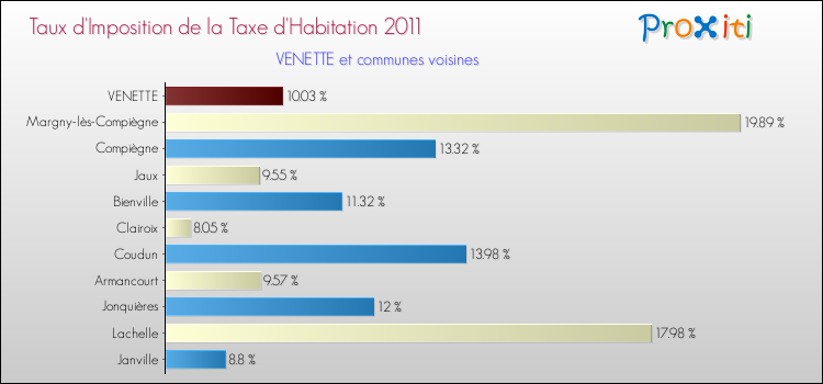 Taux d'imposition de la taxe d'habitation 2011 pour VENETTE et les communes proches Comparaison des taux d'imposition de la taxe d'habitation 2011 pour VENETTE et les communes voisines
