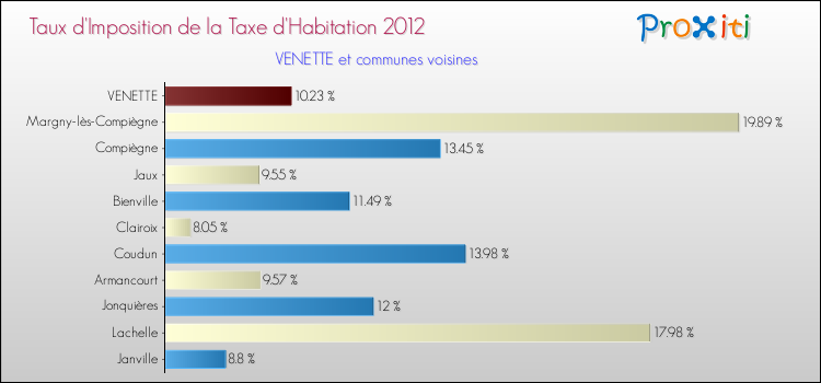 Taux d'imposition de la taxe d'habitation 2012 pour VENETTE et les communes proches Comparaison des taux d'imposition de la taxe d'habitation 2012 pour VENETTE et les communes voisines