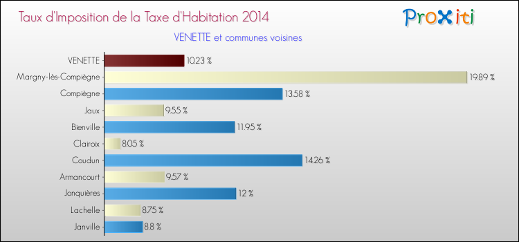 Taux d'imposition de la taxe d'habitation 2014 pour VENETTE et les communes proches Comparaison des taux d'imposition de la taxe d'habitation 2014 pour VENETTE et les communes voisines