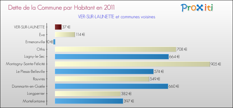 Dette par habitant de la commune en 2011 pour VER-SUR-LAUNETTE et les communes proches Comparaison de la dette par habitant de la commune en 2011 pour VER-SUR-LAUNETTE et les communes voisines