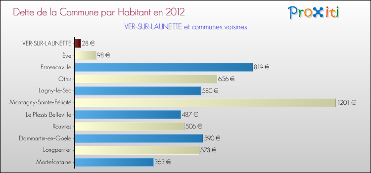 Dette par habitant de la commune en 2012 pour VER-SUR-LAUNETTE et les communes proches Comparaison de la dette par habitant de la commune en 2012 pour VER-SUR-LAUNETTE et les communes voisines