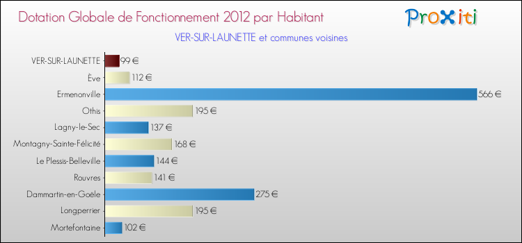 Montant des dotations globales de fonctionnement DGF par Habitant pour VER-SUR-LAUNETTE et les communes proches Comparaison des des dotations globales de fonctionnement DGF par habitant pour VER-SUR-LAUNETTE et les communes voisines