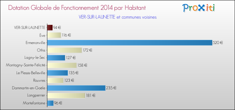 Montant des dotations globales de fonctionnement DGF par Habitant pour VER-SUR-LAUNETTE et les communes proches en 2014. Comparaison des des dotations globales de fonctionnement DGF par habitant pour VER-SUR-LAUNETTE et les communes voisines en 2014.