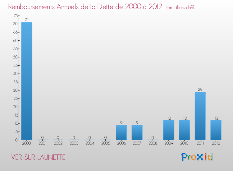 Evolution de l'annuité de la dette pour la commune de VER-SUR-LAUNETTE de 2000 à 2012 Annuités de la dette pour VER-SUR-LAUNETTE de 2000 à 2012