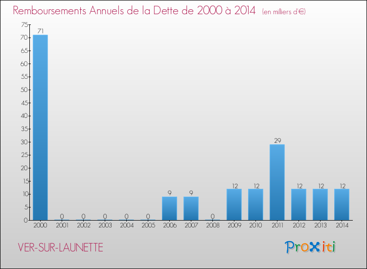 Evolution de l'annuité de la dette pour la commune de VER-SUR-LAUNETTE de 2000 à 2014 Annuités de la dette pour VER-SUR-LAUNETTE de 2000 à 2014