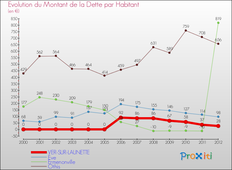 Evolution de la dette par habitant pour la commune de VER-SUR-LAUNETTE et les communes proches de 2000 à 2012 Comparaison de la dette par habitant pour VER-SUR-LAUNETTE et les communes voisines de 2000 à 2012