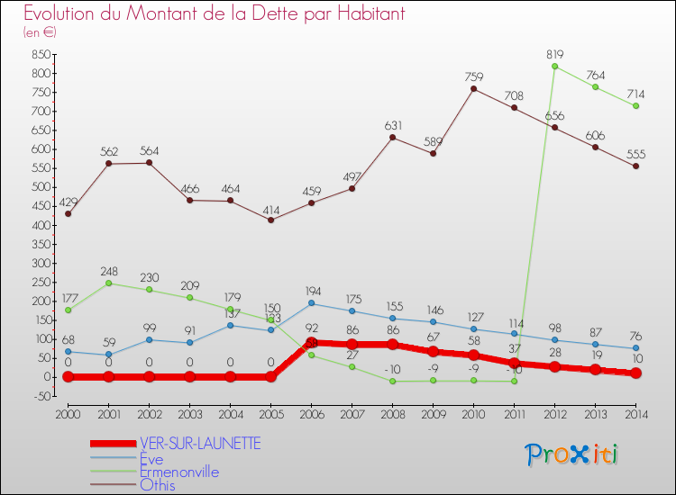 Evolution de la dette par habitant pour la commune de VER-SUR-LAUNETTE et les communes proches de 2000 à 2014 Comparaison de la dette par habitant pour VER-SUR-LAUNETTE et les communes voisines de 2000 à 2014