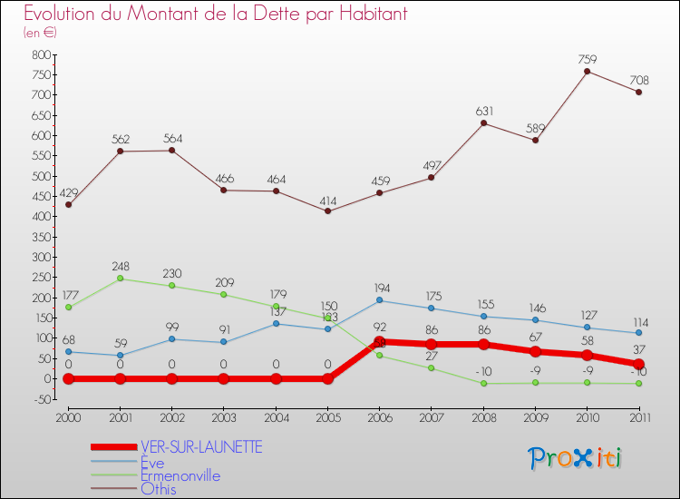 Evolution de la dette par habitant pour la commune de VER-SUR-LAUNETTE et les communes proches Comparaison de la dette par habitant pour VER-SUR-LAUNETTE et les communes voisines