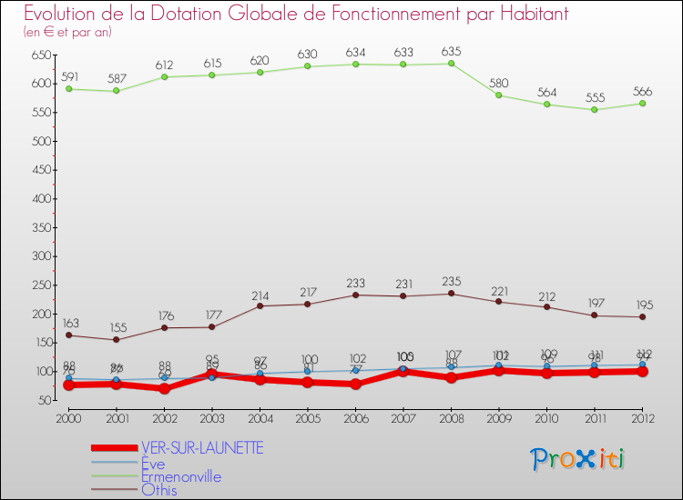 Evolution et montant de la dotation globale de fonctionnement par Habitant pour VER-SUR-LAUNETTE et les communes proches Comparaison des dotations globales de fonctionnement par habitant pour VER-SUR-LAUNETTE et les communes voisines