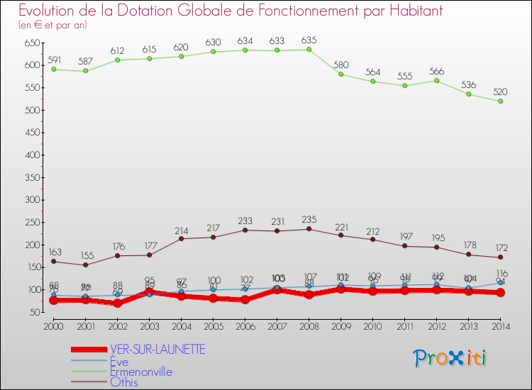 Evolution et montant de la dotation globale de fonctionnement par Habitant pour VER-SUR-LAUNETTE et les communes proches de 2000 à 2014. Comparaison des dotations globales de fonctionnement par habitant pour VER-SUR-LAUNETTE et les communes voisines de 2000 à 2014.
