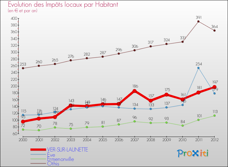 Evolution et montant des impôts locaux par Habitant pour VER-SUR-LAUNETTE et les communes proches Comparaison des impôts locaux par habitant pour VER-SUR-LAUNETTE et les communes voisines