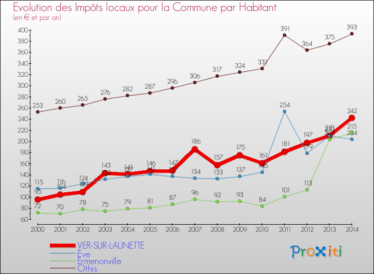 Evolution et montant des impôts locaux par Habitant pour VER-SUR-LAUNETTE et les communes proches de 2000 à 2014 Comparaison des impôts locaux par habitant pour VER-SUR-LAUNETTE et les communes voisines de 2000 à 2014