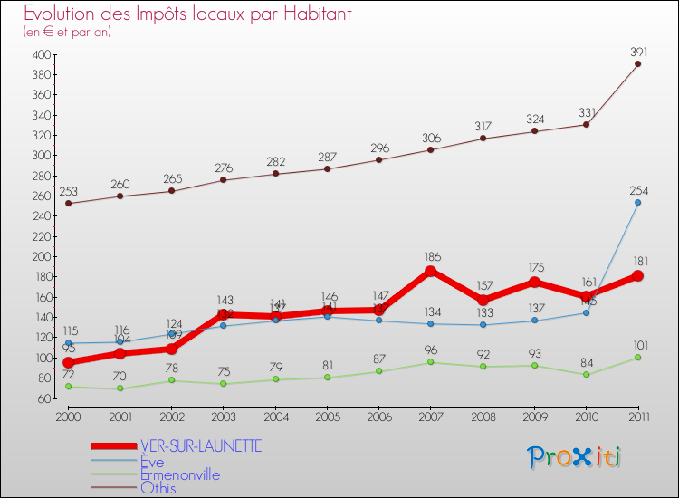 Evolution et montant des impôts locaux par Habitant pour VER-SUR-LAUNETTE et les communes proches Comparaison des impôts locaux par habitant pour VER-SUR-LAUNETTE et les communes voisines