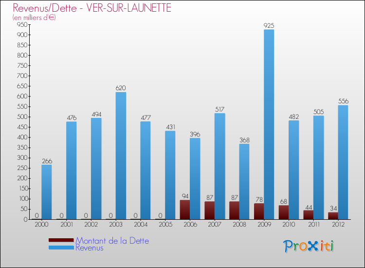 Evolution comparée de la dette et des revenus pour la commune de VER-SUR-LAUNETTE de 2000 à 2012 Comparaison de la dette et des revenus pour VER-SUR-LAUNETTE de 2000 à 2012