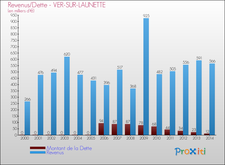 Evolution comparée de la dette et des revenus pour la commune de VER-SUR-LAUNETTE de 2000 à 2014 Comparaison de la dette et des revenus pour VER-SUR-LAUNETTE de 2000 à 2014