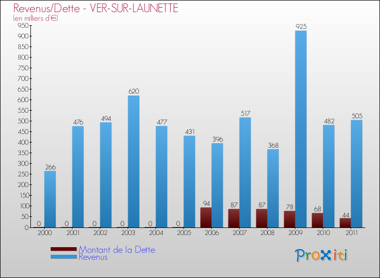 Evolution comparée de la dette et des revenus pour la commune de VER-SUR-LAUNETTE de 2000 à 2011 Comparaison de la dette et des revenus pour VER-SUR-LAUNETTE de 2000 à 2011