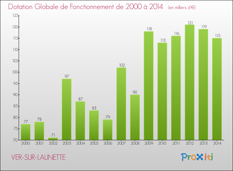 Evolution du montant de la Dotation Globale de Fonctionnement pour la commune de VER-SUR-LAUNETTE de 2000 à 2014 Evolution du montant de la Dotation Globale de Fonctionnement pour VER-SUR-LAUNETTE de 2000 à 2014