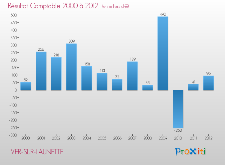 Evolution du résultat comptable pour la commune de VER-SUR-LAUNETTE de 2000 à 2012 Evolution du résultat comptable pour VER-SUR-LAUNETTE de 2000 à 2012
