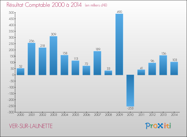 Evolution du résultat comptable pour la commune de VER-SUR-LAUNETTE de 2000 à 2014 Evolution du résultat comptable pour VER-SUR-LAUNETTE de 2000 à 2014