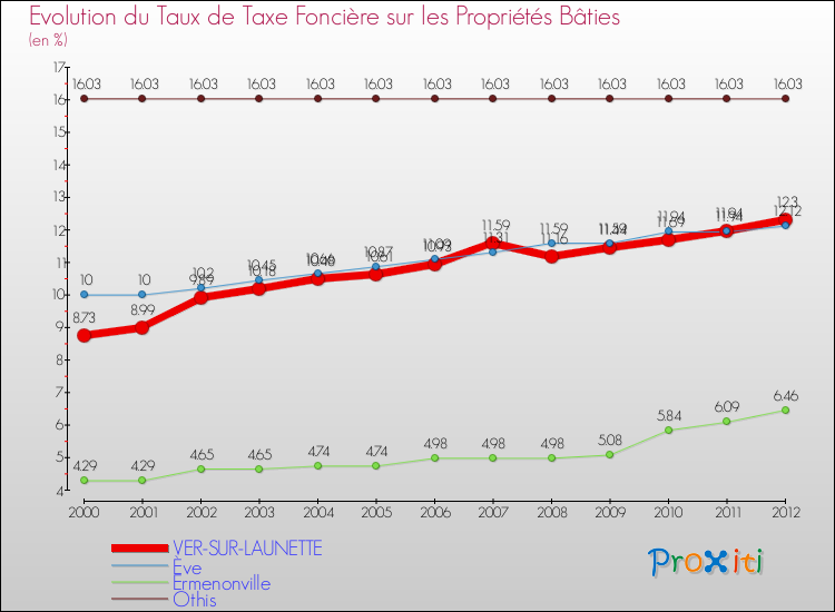 Evolution du taux de la taxe foncière sur le bati pour VER-SUR-LAUNETTE et les communes proches de 2000 à 2012 Comparaison des taux de taxe foncière sur le bati pour VER-SUR-LAUNETTE et les communes voisines de 2000 à 2012