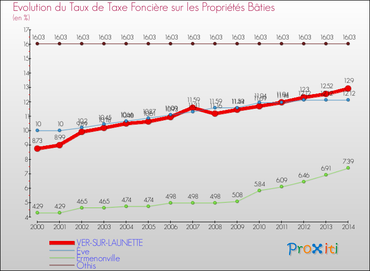 Evolution du taux de la taxe foncière sur le bati pour VER-SUR-LAUNETTE et les communes proches de 2000 à 2014 Comparaison des taux de taxe foncière sur le bati pour VER-SUR-LAUNETTE et les communes voisines de 2000 à 2014