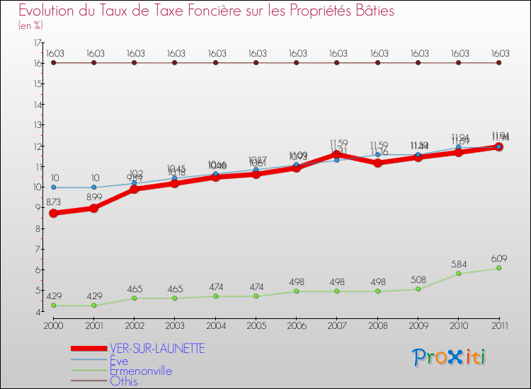 Evolution du taux de la taxe foncière sur le bati pour VER-SUR-LAUNETTE et les communes proches Comparaison des taux de taxe foncière sur le bati pour VER-SUR-LAUNETTE et les communes voisines