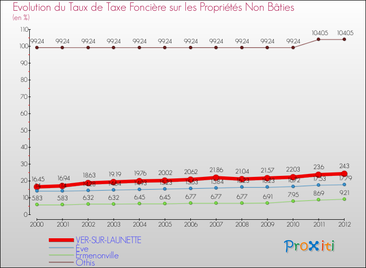 Evolution du taux de la taxe foncière sur les immeubles et terrains non batis pour VER-SUR-LAUNETTE et les communes proches de 2000 à 2012 Comparaison des taux de la taxe foncière sur les immeubles et terrains non batis pour VER-SUR-LAUNETTE et les communes voisines de 2000 à 2012
