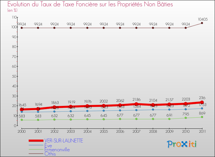 Evolution du taux de la taxe foncière sur les immeubles et terrains non batis pour VER-SUR-LAUNETTE et les communes proches Comparaison des taux de la taxe foncière sur les immeubles et terrains non batis pour VER-SUR-LAUNETTE et les communes voisines