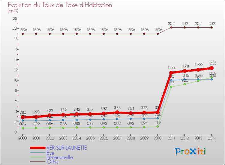 Evolution du taux de la taxe d'habitation pour VER-SUR-LAUNETTE et les communes proches de 2000 à 2014 Comparaison des taux de la taxe d'habitation pour VER-SUR-LAUNETTE et les communes voisines de 2000 à 2014